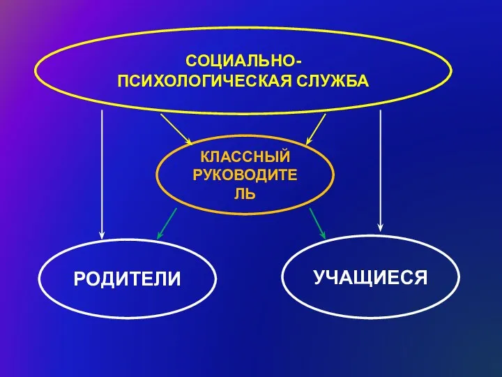 СОЦИАЛЬНО-ПСИХОЛОГИЧЕСКАЯ СЛУЖБА КЛАССНЫЙ РУКОВОДИТЕЛЬ РОДИТЕЛИ УЧАЩИЕСЯ