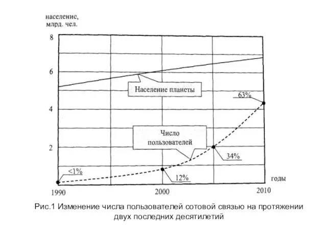 Рис.1 Изменение числа пользователей сотовой связью на протяжении двух последних десятилетий