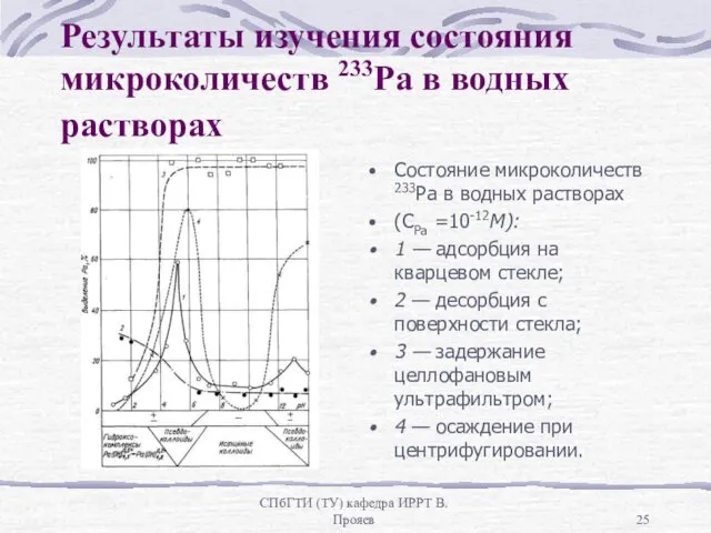 СПбГТИ (ТУ) кафедра ИРРТ В.Прояев Результаты изучения состояния микроколичеств 233Ра