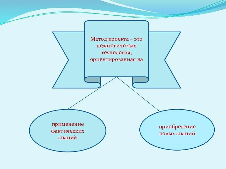 Метод проекта – это педагогическая технология, ориентированная на применение фактических знаний приобретение новых знаний