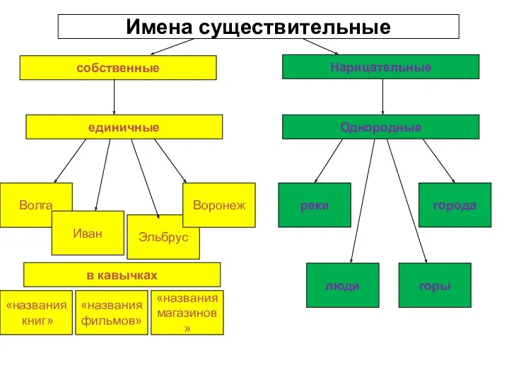 Имена существительные собственные Нарицательные Однородные единичные Волга Иван Эльбрус Воронеж