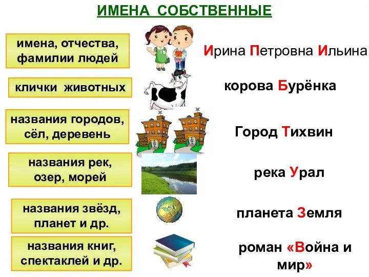 ИМЕНА СОБСТВЕННЫЕ имена, отчества, фамилии людей клички животных названия городов,