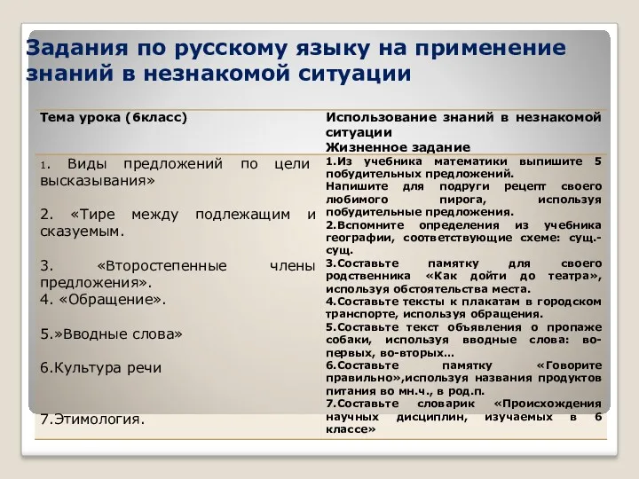 Задания по русскому языку на применение знаний в незнакомой ситуации