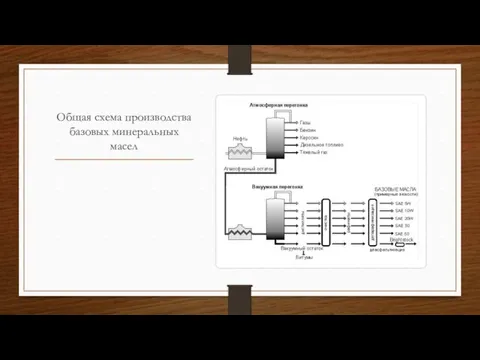 Общая схема производства базовых минеральных масел