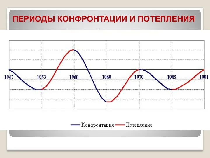 ПЕРИОДЫ КОНФРОНТАЦИИ И ПОТЕПЛЕНИЯ