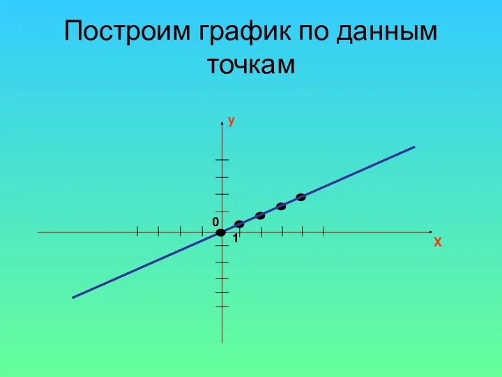 Построим график по данным точкам X y 0 1