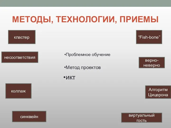 МЕТОДЫ, ТЕХНОЛОГИИ, ПРИЕМЫ кластер несоответствия коллаж синквейн “Fish-bone” верно-неверно Алгоритм Цицерона виртуальный гость