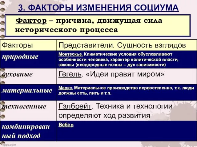 3. ФАКТОРЫ ИЗМЕНЕНИЯ СОЦИУМА Фактор – причина, движущая сила исторического процесса