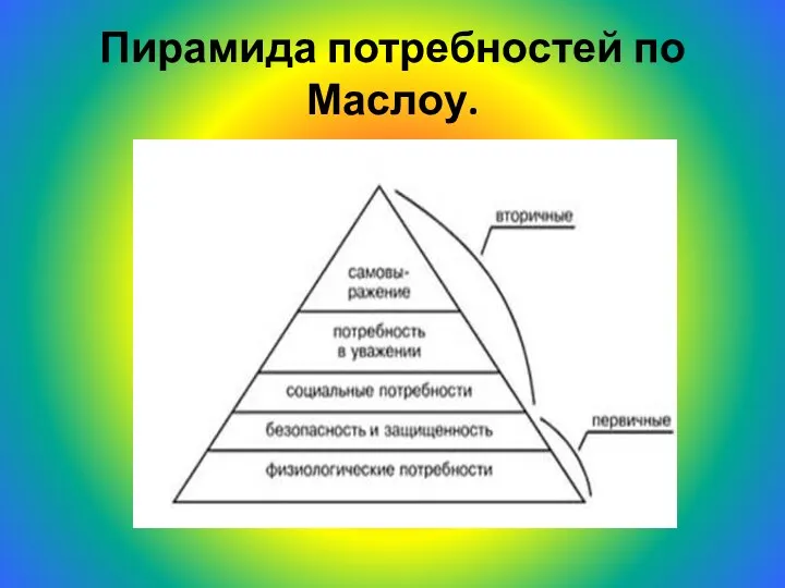 Пирамида потребностей по Маслоу.