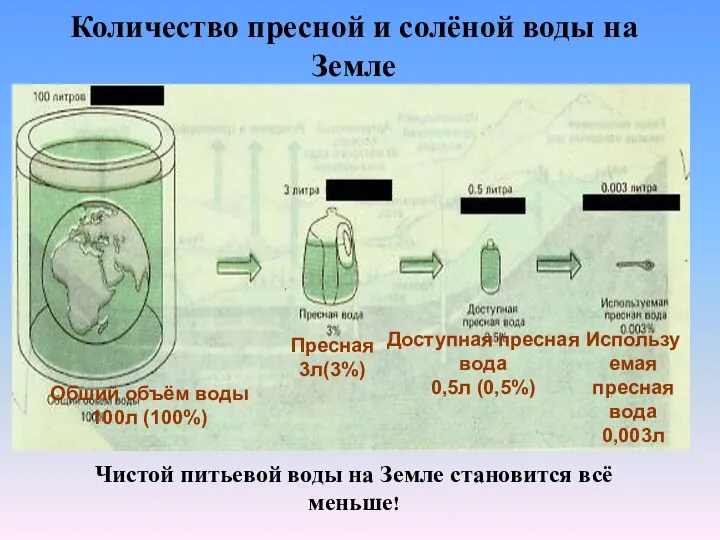 Количество пресной и солёной воды на Земле Пресная 3л(3%) Доступная