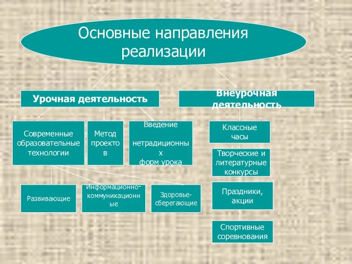 Урочная деятельность Основные направления реализации Внеурочная деятельность Современные образовательные технологии