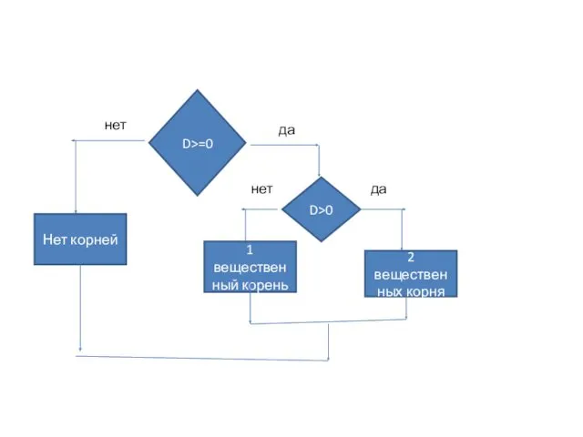 D>=0 D>0 2 вещественных корня 1 вещественный корень да нет да нет Нет корней