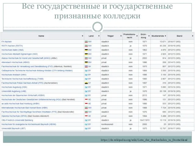 Все государственные и государственные признанные колледжи https://de.wikipedia.org/wiki/Liste_der_Hochschulen_in_Deutschland