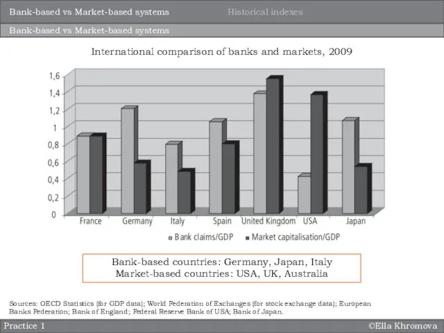 ©Ella Khromova Practice 1 Bank-based vs Market-based systems Sources: OECD