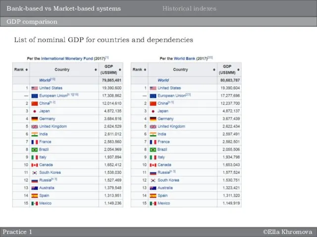 ©Ella Khromova GDP comparison List of nominal GDP for countries