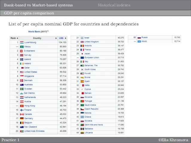 ©Ella Khromova GDP per capita comparison List of per capita