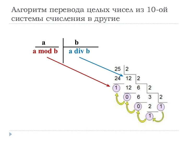 Алгоритм перевода целых чисел из 10-ой системы счисления в другие a b a