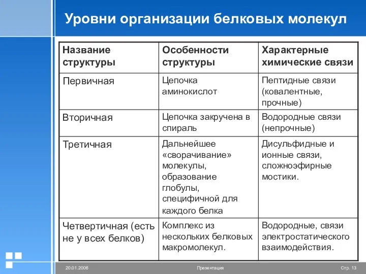 Уровни организации белковых молекул