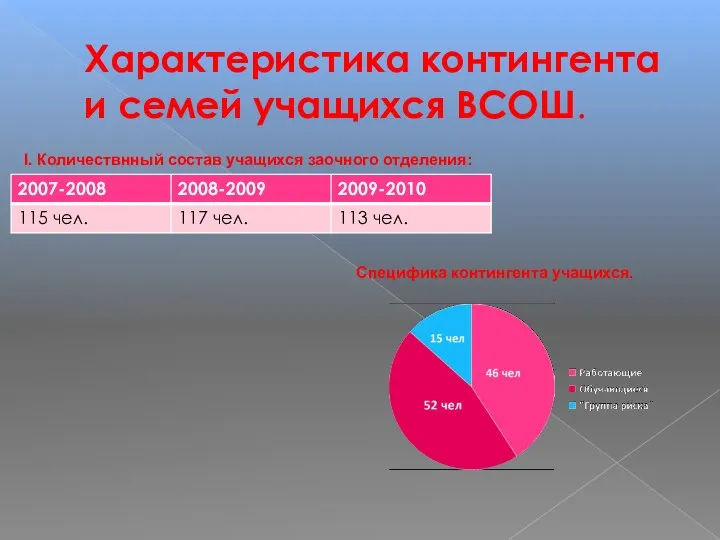 Характеристика контингента и семей учащихся ВСОШ. I. Количествнный состав учащихся заочного отделения: Специфика контингента учащихся.