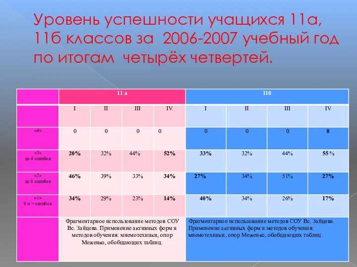 Уровень успешности учащихся 11а, 11б классов за 2006-2007 учебный год по итогам четырёх четвертей.