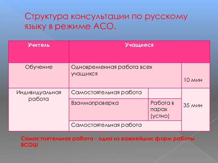 Структура консультации по русскому языку в режиме АСО. Самостоятельная работа