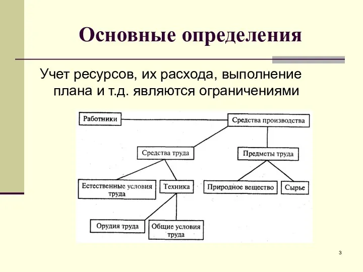 Основные определения Учет ресурсов, их расхода, выполнение плана и т.д. являются ограничениями