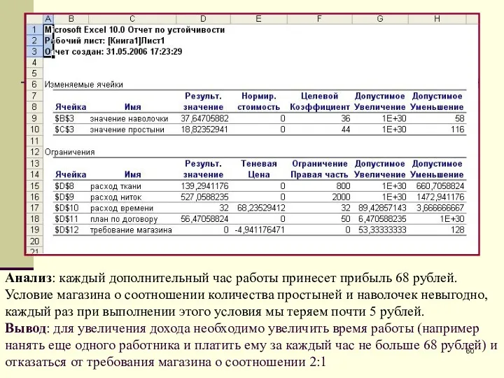 Анализ: каждый дополнительный час работы принесет прибыль 68 рублей. Условие