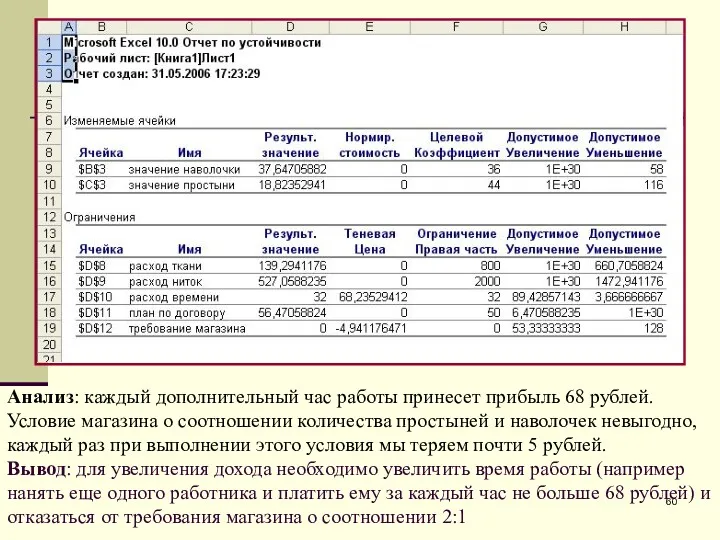 Анализ: каждый дополнительный час работы принесет прибыль 68 рублей. Условие магазина о соотношении