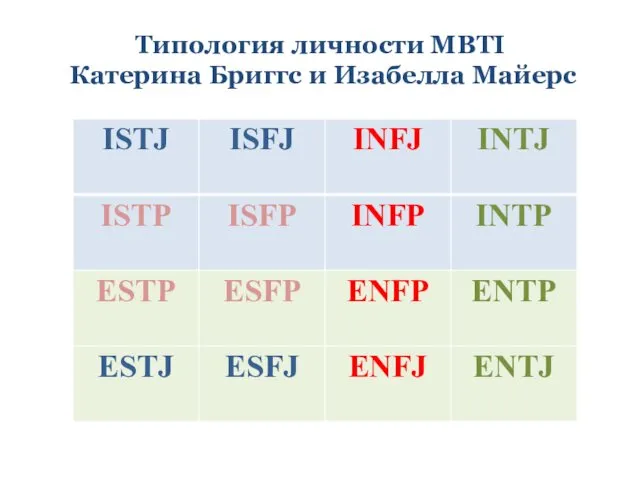 Типология личности MBTI Катерина Бриггс и Изабелла Майерс