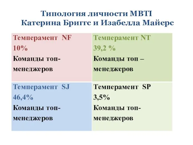 Типология личности MBTI Катерина Бриггс и Изабелла Майерс