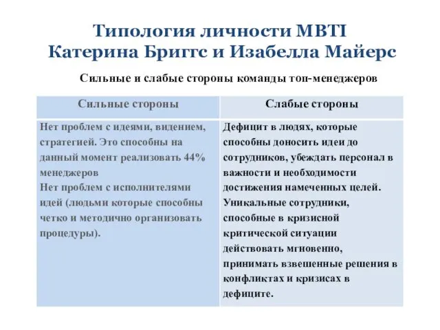 Типология личности MBTI Катерина Бриггс и Изабелла Майерс Сильные и слабые стороны команды топ-менеджеров