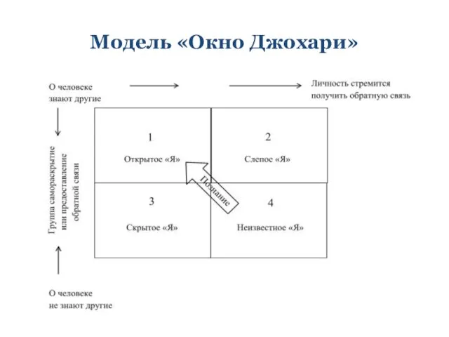 Модель «Окно Джохари»