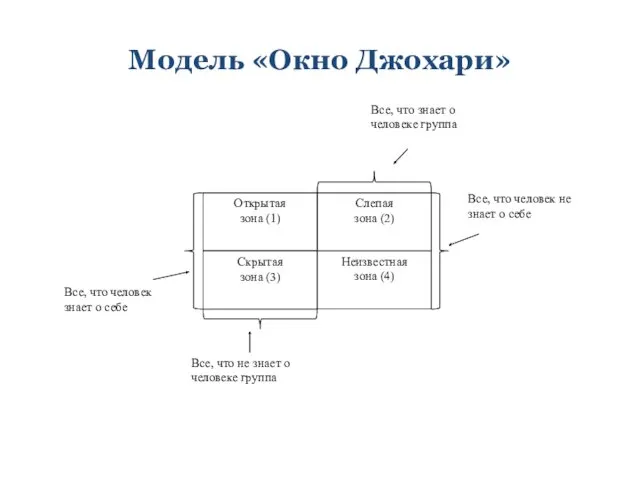 Модель «Окно Джохари»