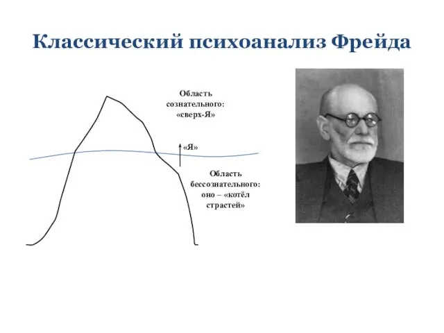 Классический психоанализ Фрейда