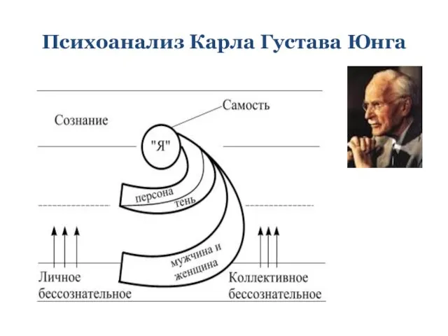 Психоанализ Карла Густава Юнга