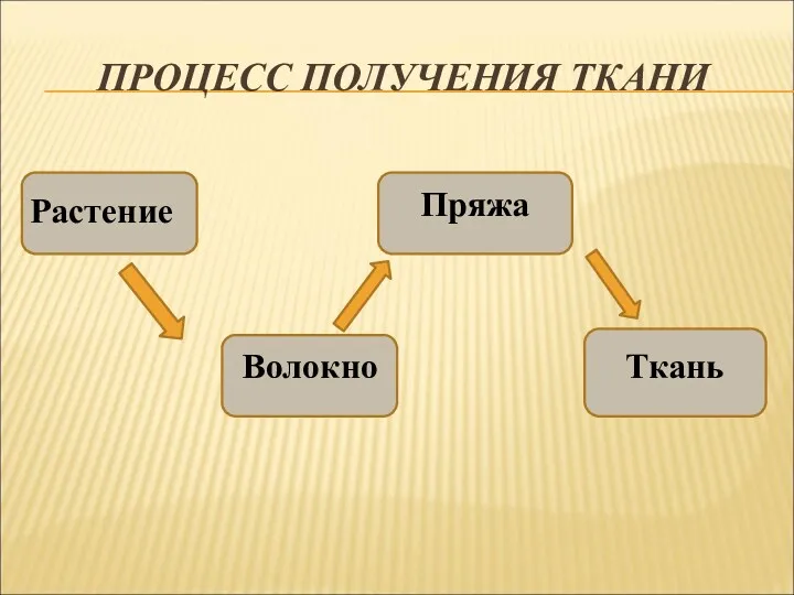 Процесс получения ткани Растение Волокно Пряжа Ткань