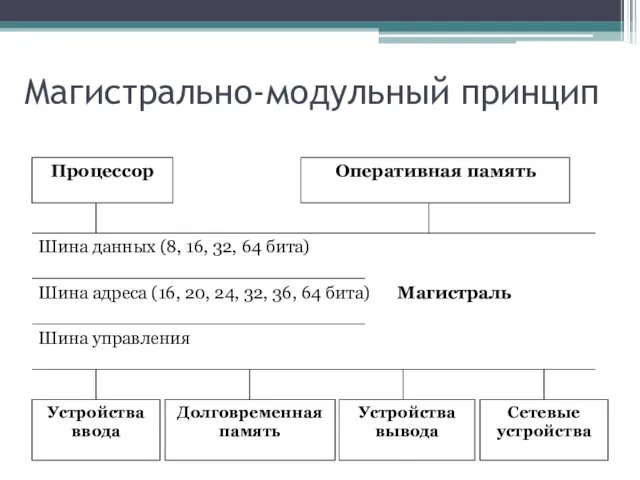 Магистрально-модульный принцип