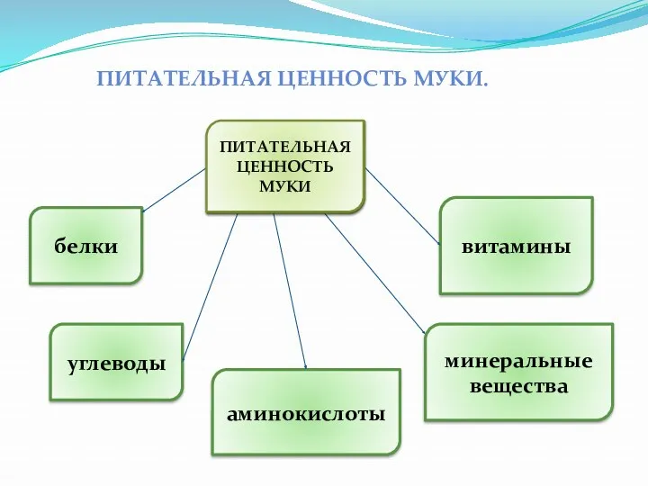 Питательная ценность муки. белки углеводы витамины аминокислоты минеральные вещества Питательная ценность муки Питательная ценность муки