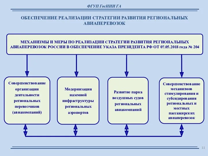ФГУП ГосНИИ ГА ОБЕСПЕЧЕНИЕ РЕАЛИЗАЦИИ СТРАТЕГИИ РАЗВИТИЯ РЕГИОНАЛЬНЫХ АВИАПЕРЕВОЗОК МЕХАНИЗМЫ