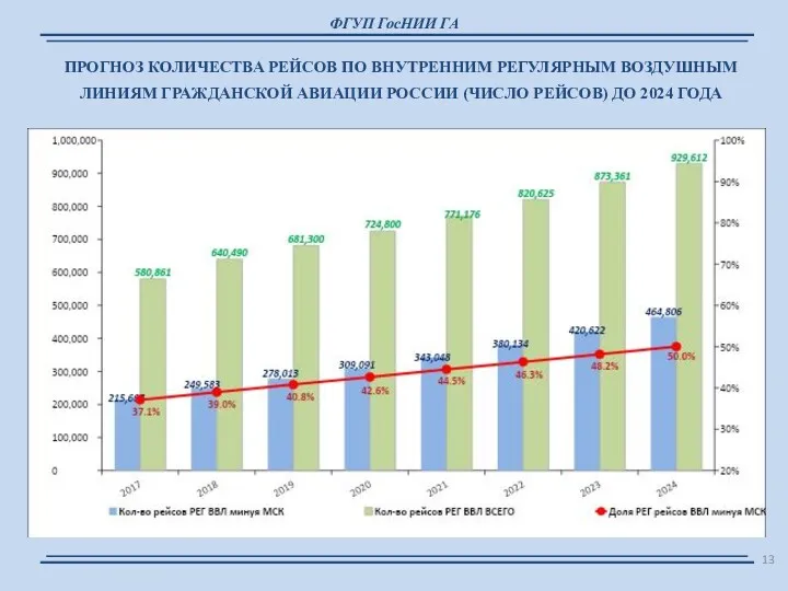ФГУП ГосНИИ ГА ПРОГНОЗ КОЛИЧЕСТВА РЕЙСОВ ПО ВНУТРЕННИМ РЕГУЛЯРНЫМ ВОЗДУШНЫМ