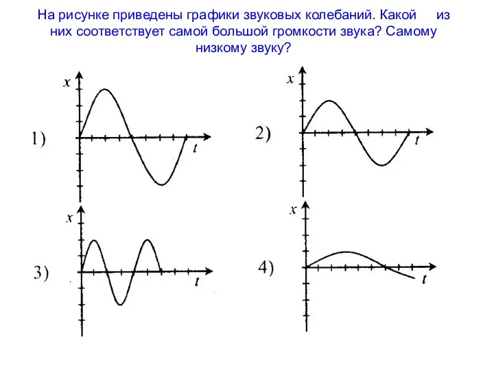 На рисунке приведены графики звуковых колебаний. Какой из них соответствует самой большой громкости