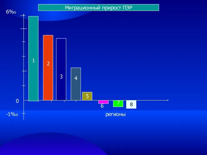 6%о Миграционный прирост ПЭР 0 -1%о 1 2 3 4 5 6 7 8 регионы