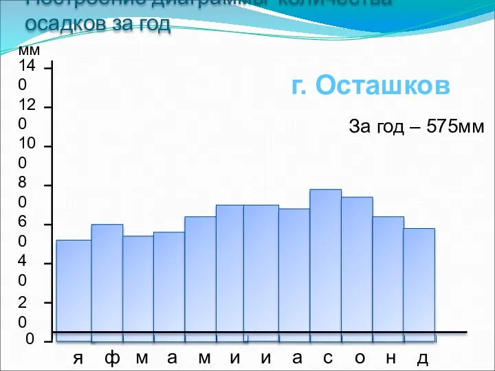 Построение диаграммы количества осадков за год г. Осташков За год – 575мм