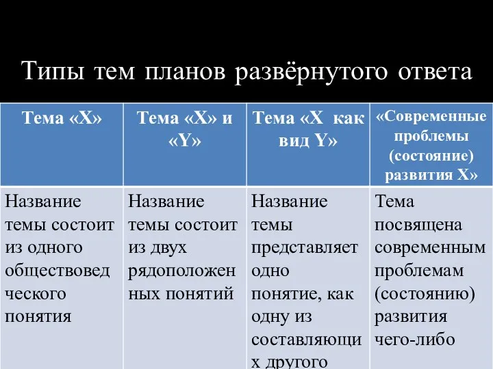 Типы тем планов развёрнутого ответа