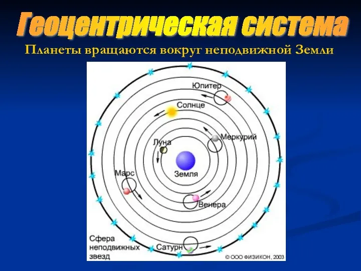 Планеты вращаются вокруг неподвижной Земли Геоцентрическая система