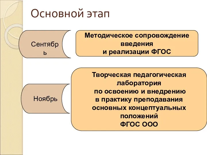 Основной этап Сентябрь Ноябрь Методическое сопровождение введения и реализации ФГОС