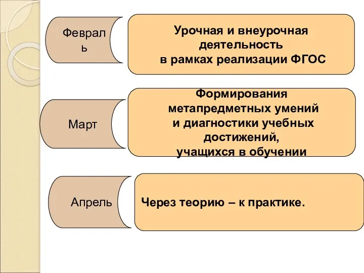 Апрель Февраль Март Урочная и внеурочная деятельность в рамках реализации