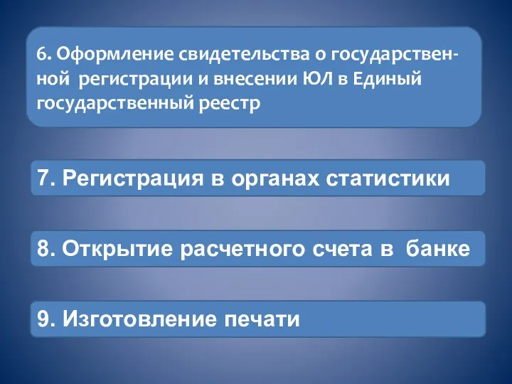 6. Оформление свидетельства о государствен- ной регистрации и внесении ЮЛ