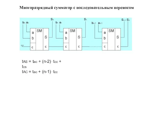 Многоразрядный сумматор с последовательным переносом tAS = tac + (n-2)⋅tcc