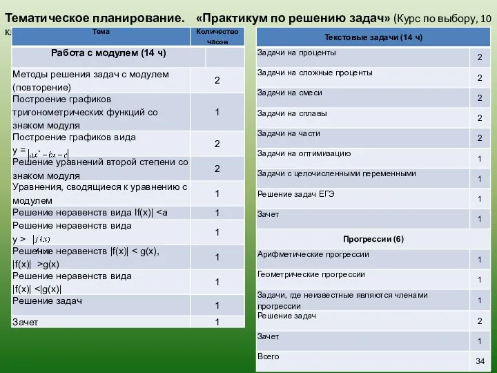 Тематическое планирование. «Практикум по решению задач» (Курс по выбору, 10 класс)